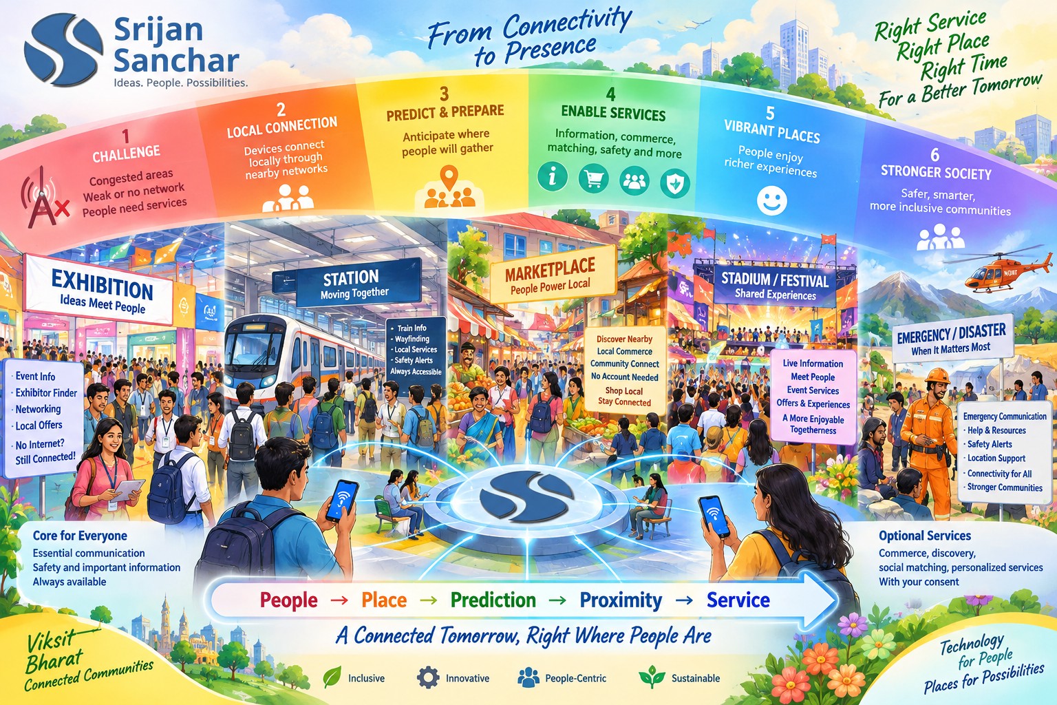 Proximity based connectivity architectures